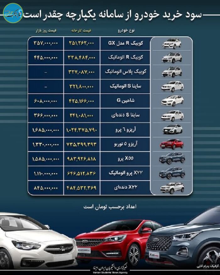 اختلاف قیمت خودروهای طرح یکپارچه