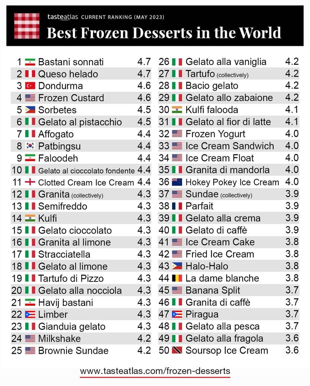 معرفی ۱۰ دسر محبوب در سراسر دنیا؛ بستنی سنتی ایرانی در جایگاه نخست برترین دسرهای سرد جهان/ عکس