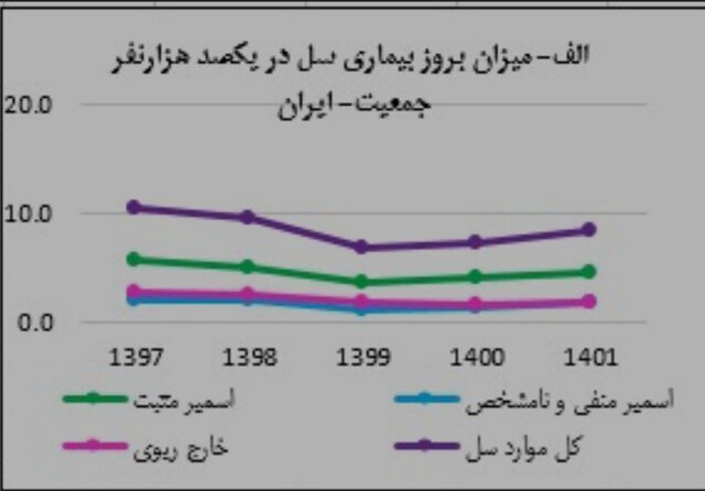 آخرین وضعیت بیماری سل در ایران/ جبران افت بیماریابی در سال‌های کرونا