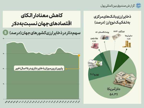 کاهش معنادار اتکای اقتصادهای جهان به دلار