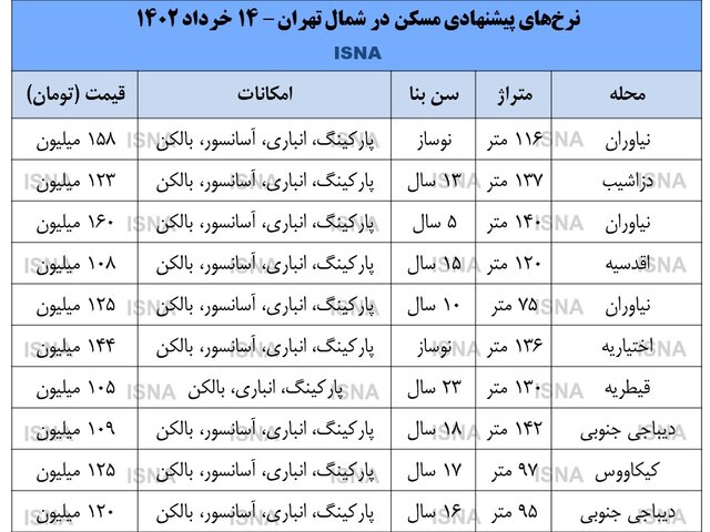 موج کاهش قیمت در بازار مسکن شمال تهران موج کاهش قیمت در بازار مسکن شمال تهران