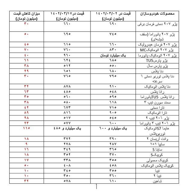 ریزش شدید قیمت خودرو در بازار طی دو هفته+ جدول