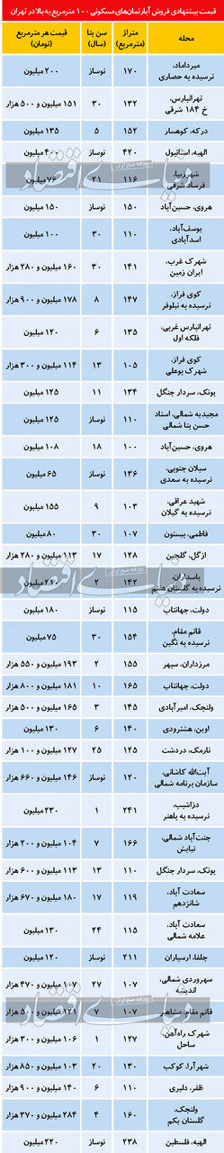 تازه ترین قیمت مسکن در بازار بی رونق پایتخت/ آپارتمان بالای 100متر، چند؟