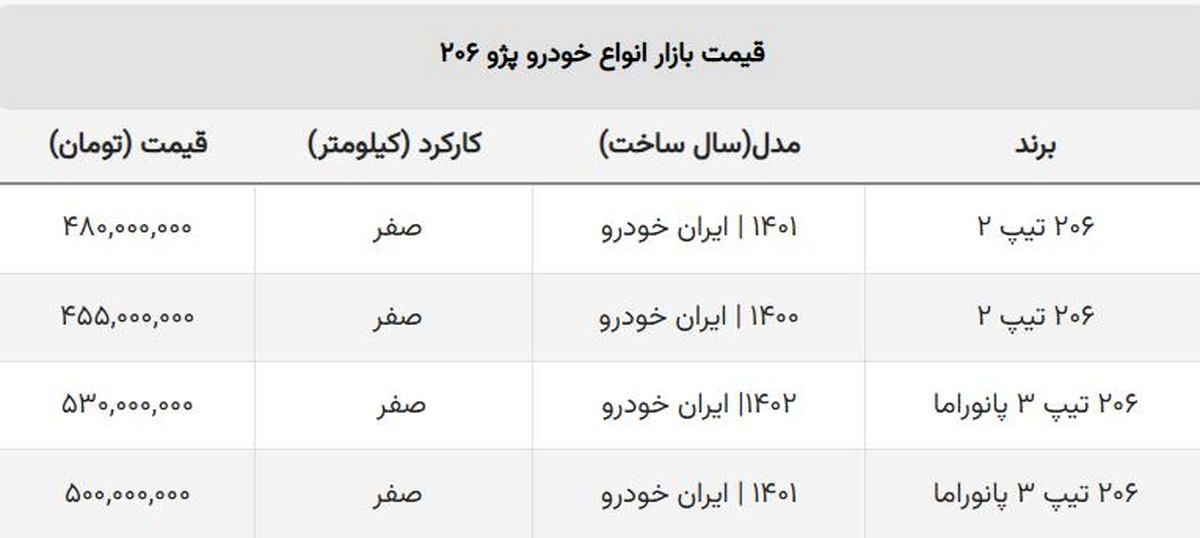 قیمت پژو به جهش بازار روی خوش نشان نداد / سقوط دوباره ۲۰۶ تیپ دو! + جدول