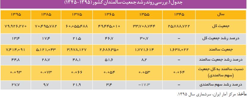 اضافه شدن خانم وزیر صربستانی بهحاشیههای تکراری مسئله جمعیت/ ایران روبه فوق سالخورده شدن