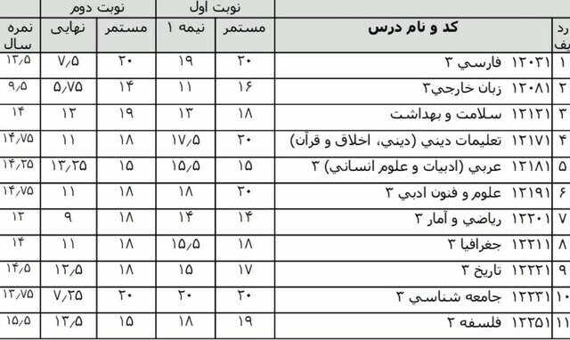 نمرات «امتحانات نهایی» یا مجموع نمرات «مستمر»؛ کدام در کنکور موثر است؟