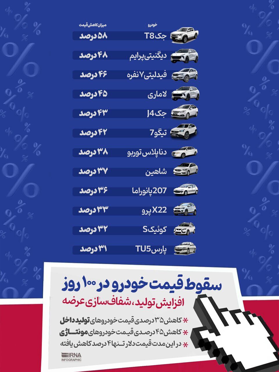 سقوط آزاد قیمت خودرو؛ یک خودرو ۵۸ درصد ارزان شد/ آخرین قیمت دنا، کوییک و شاهین