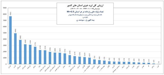 ۳ استان با بیشترین زلزله در ۲۷ سال اخیر/ وضعیت گسل‌ها در کلانشهرها چگونه است؟