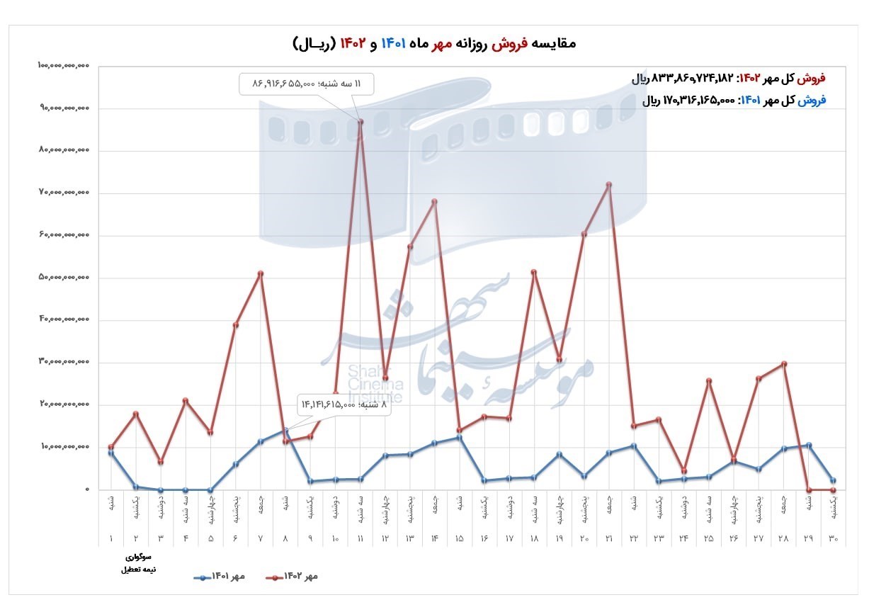 سینمای ایران , اخبار اکران ,