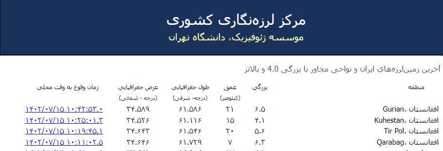 در افغانستان چه‌خبر است؟ چهار زلزله پیاپی در یک ساعت، یکی از دیگری قوی‌تر/ جزئیات