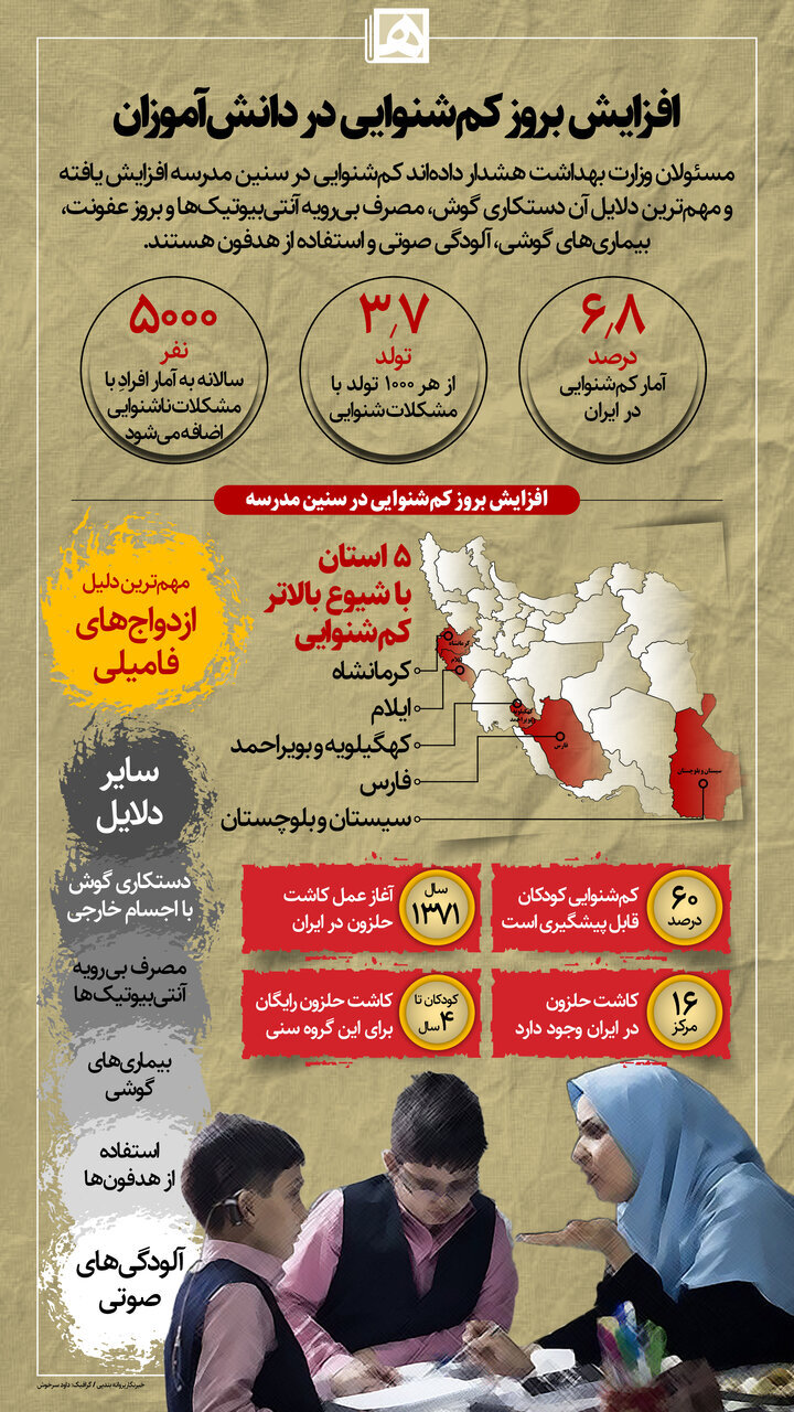 زنگ خطر؛ افزایش بروز کم‌شنوایی در دانش‌آموزان/ ۵ استان با شیوع بالاتر کم‌شنوایی