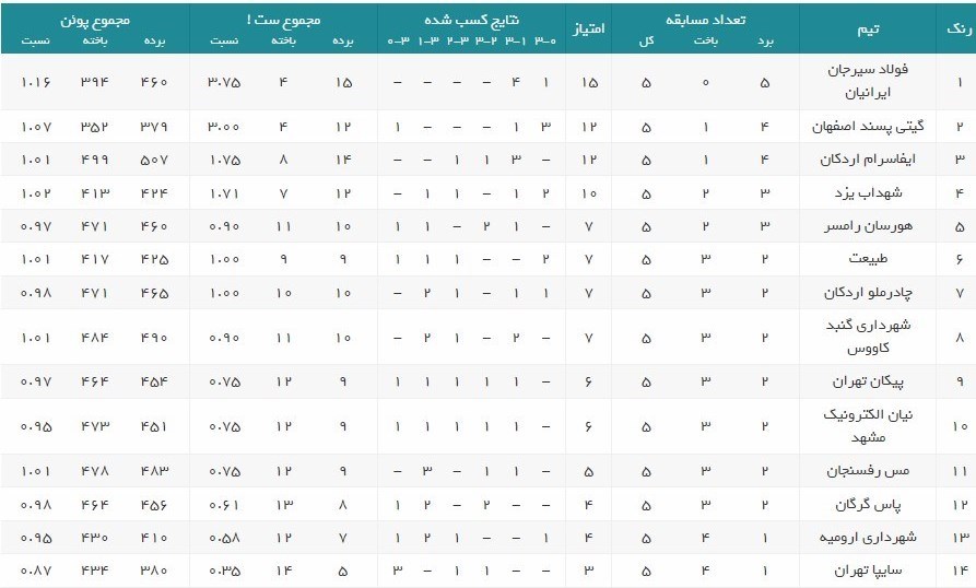 والیبال , لیگ برتر والیبال , 