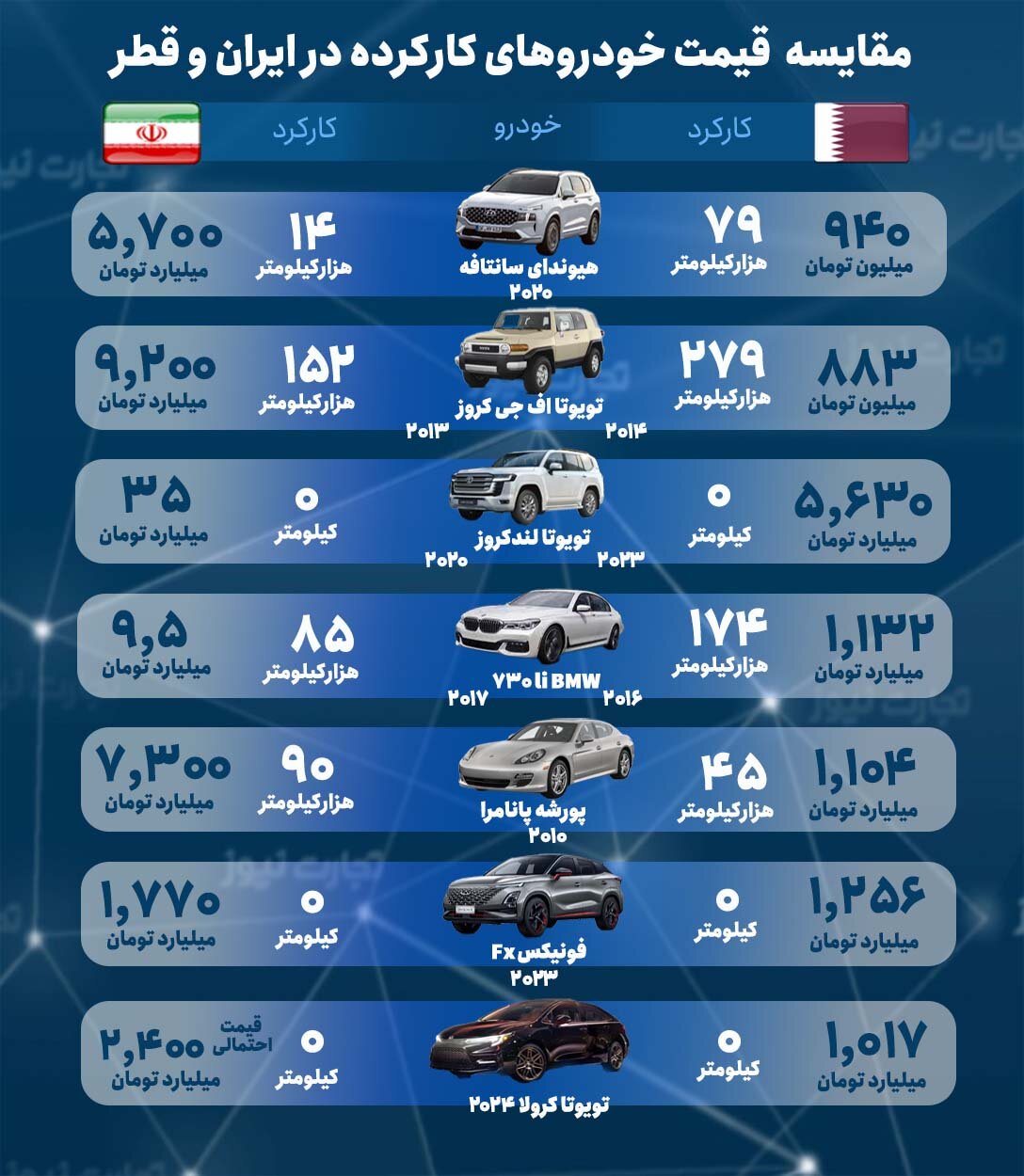 خودروهای خارجی در تهران ۶ برابر گرانتر از قطر | هیوندا سانتافه ۲۰۲۰ در قطر فقط ۹۴۰ میلیون تومان است | مقایسه قیمت ها را ببینید