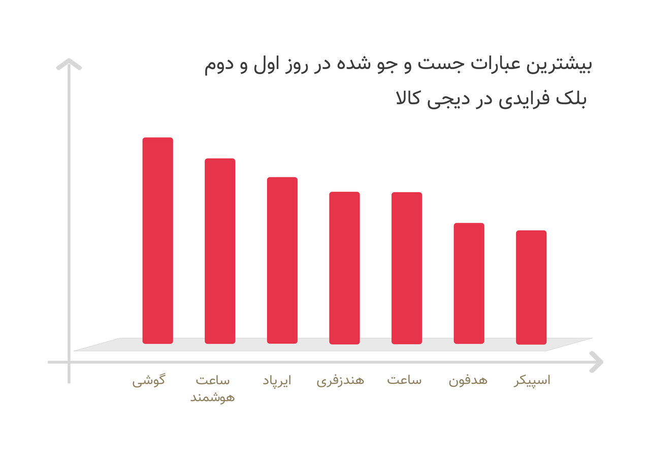 نگاهی به آمار و ارقام بلکفرایدی دیجیکالا