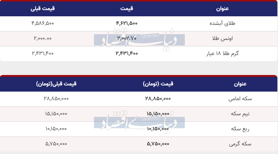 قیمت طلا و سکه امروز شنبه ۴ آذر ۱۴۰۲