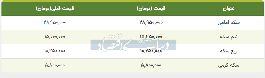 قیمت سکه، نیم‌سکه و ربع‌سکه امروز پنجشنبه ۲۵ آبان ۱۴۰۲