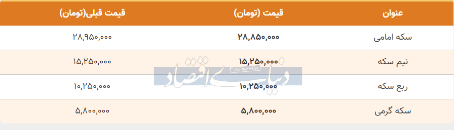 قیمت سکه، نیمسکه و ربعسکه امروز شنبه ۲۷ آبان ۱۴۰۲
