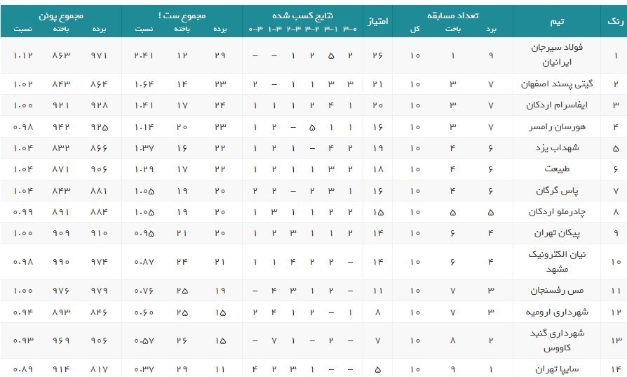 والیبال , لیگ برتر والیبال , 