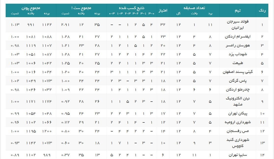 والیبال , لیگ برتر والیبال ایران , لیگ برتر والیبال , 