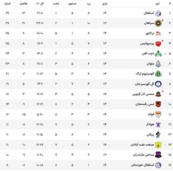 لیگ برتر فوتبال , تیم فوتبال ذوبآهن اصفهان , تیم فوتبال ملوان بندرانزلی ,