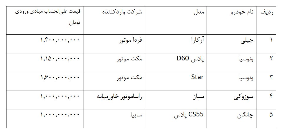 دور پنجم عرضه خودروهای خارجی در قرق چینی ها | فقط این مدل ژاپنی است