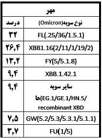 آخرین وضعیت سویههای درحال گردش کرونا در ایران