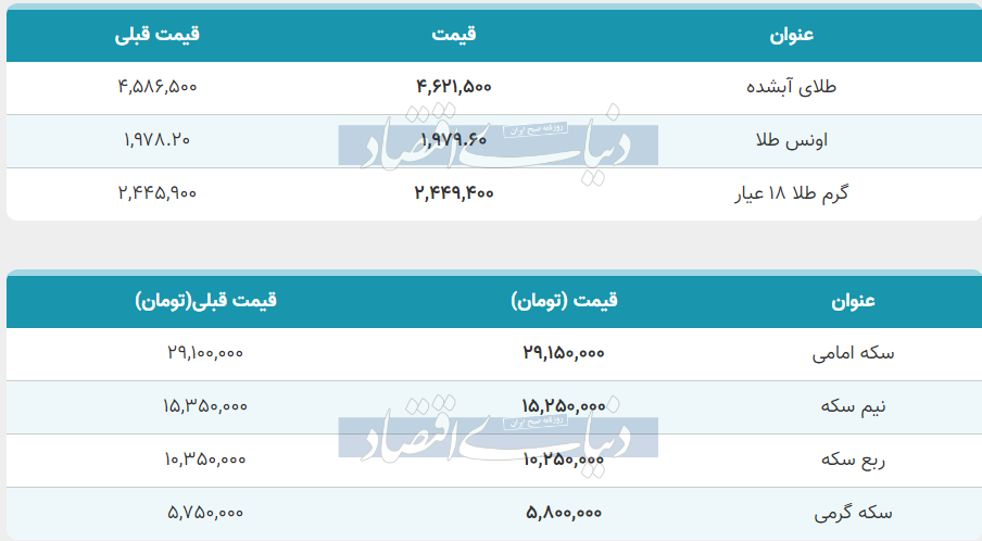 قیمت طلا و سکه امروز چهارشنبه ۲۲ آذر ۱۴۰۲