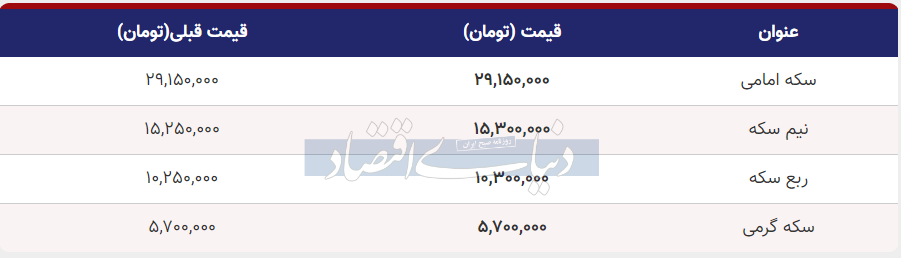 قیمت سکه، نیمسکه و ربعسکه امروز سهشنبه ۲۱ آذر ۱۴۰۲