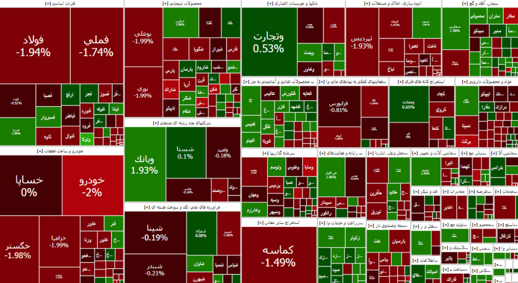 افت ۹ هزار واحدی شاخص کل بازارهای مالی