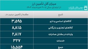 تأمین ۱۵.۵ میلیارد دلار ارز برای واردات در سه ماهه نخست سال جاری