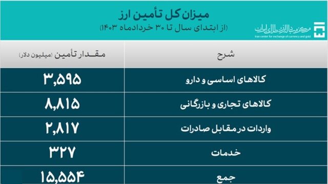 تأمین ۱۵.۵ میلیارد دلار ارز برای واردات در سه ماهه نخست سال جاری