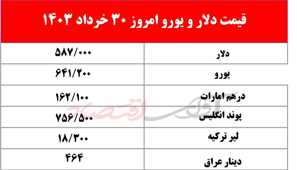 قیمت دلار و یورو امروز ۳۰ خرداد ماه