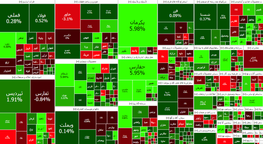 رشد کم رمق بورس در معاملات ۱۱ تیر ماه