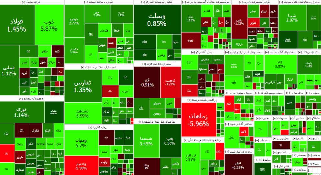 رشد ۱۵ هزار واحدی بورس؛ شاخص هم‌وزن قد کشید