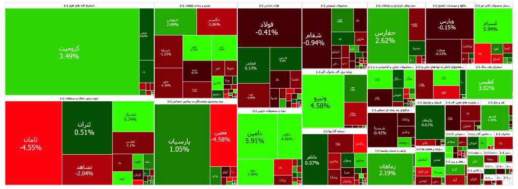 رشد ۴۳۶ واحدی شاخص کل بورس در ابتدای معاملات امروز 19 تیر