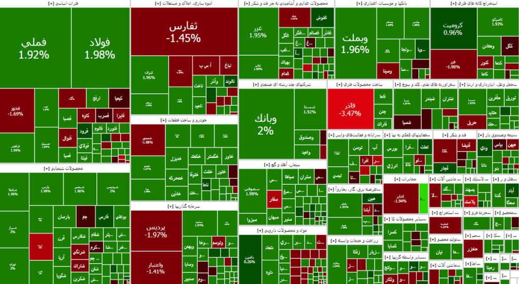 شاخص بورس با رشد ۱۴ هزار واحدی به کانال ۲ میلیون برگشت