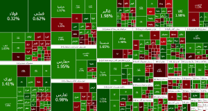افزایش ۴ هزار واحدی شاخص بورس