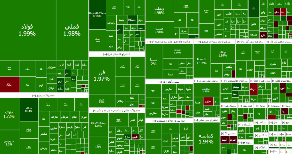 رشد 22 هزار واحدی شاخص کل