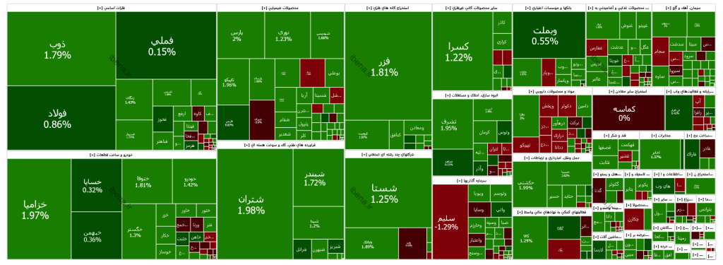 رشد ۲ هزار واحدی شاخص کل بورس؛ بازار در اوج هیجان