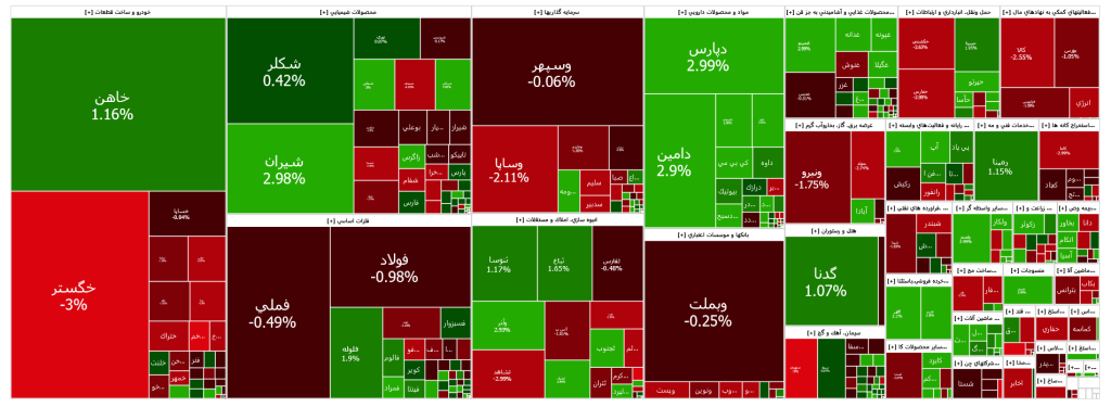 شاخص کل با افت ۸۰۰ واحدی به پایین‌ترین سطح رسید