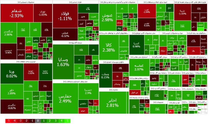 بورس در آغاز هفته با افزایش ۴۳۱ واحدی شاخص کل