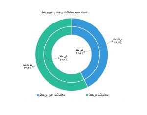 سهم ۵۷.۳ درصدی معاملات برخط بورس