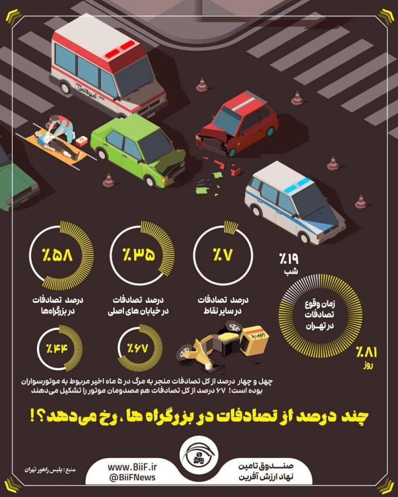 چند درصد از تصادفات در بزرگراه‌ها رخ می‌دهد؟!
