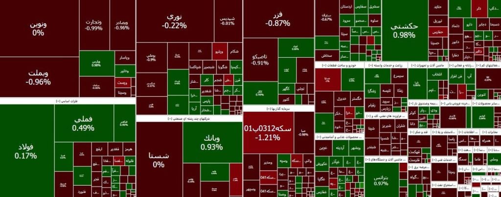 ریزش ۷ هزار واحدی در شاخص کل بورس