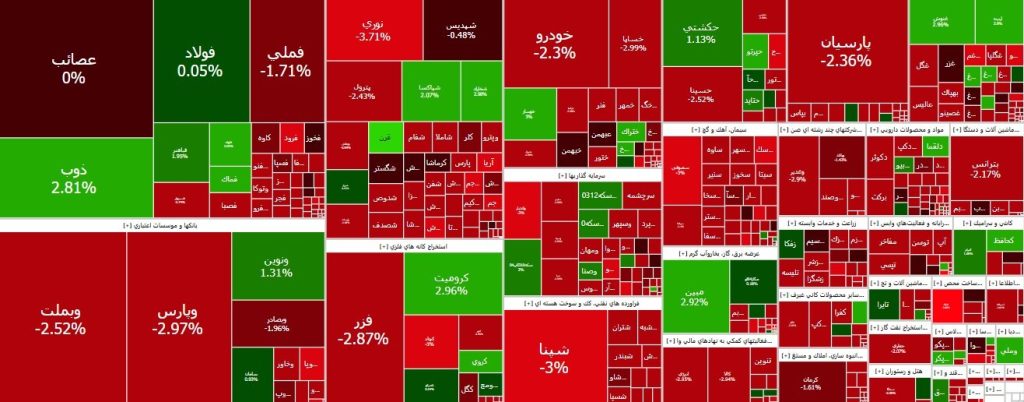 بورس ۱۳ هزار واحد ریزش کرد