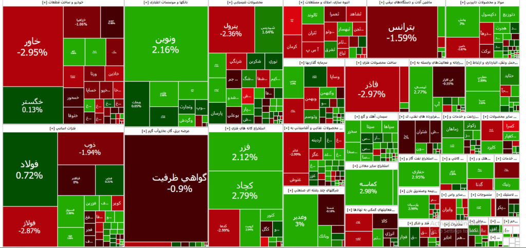 رشد بیش از هزار واحدی در شاخص کل بورس