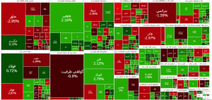 رشد بیش از هزار واحدی در شاخص کل بورس