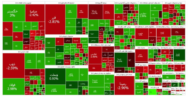 شاخص کل سومین کندل سبز را ثبت کرد