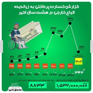 گزارش خسارت پرداختی به زیاندیده اتباع خارجی در هشت سال اخیر