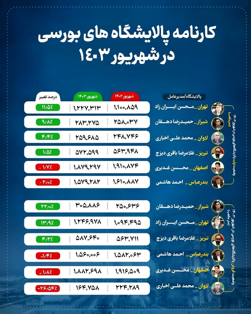 یکه تازی "شتران" در تولید محصولات نفتی